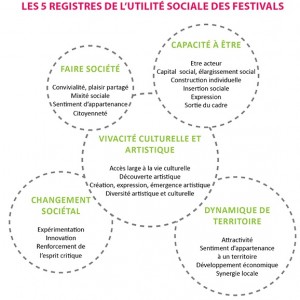 Festival-Utilité sociale